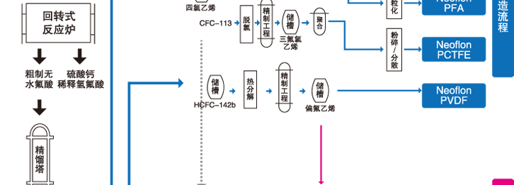 PTFE生产